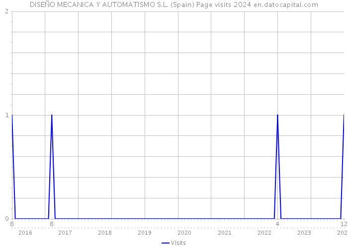 DISEÑO MECANICA Y AUTOMATISMO S.L. (Spain) Page visits 2024 