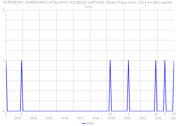PATRIMONI I INVERSIONS CATALUNYA SOCIEDAD LIMITADA (Spain) Page visits 2024 