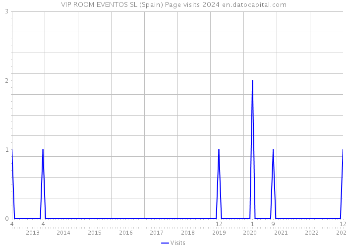 VIP ROOM EVENTOS SL (Spain) Page visits 2024 