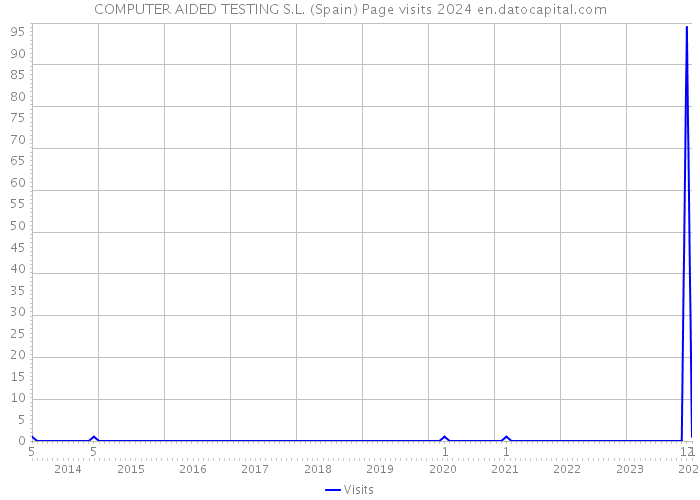 COMPUTER AIDED TESTING S.L. (Spain) Page visits 2024 