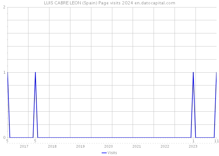 LUIS CABRE LEON (Spain) Page visits 2024 