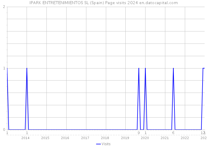 IPARK ENTRETENIMIENTOS SL (Spain) Page visits 2024 