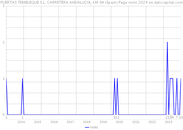 PUERTAS TEMBLEQUE S.L. CARRETERA ANDALUCIA, KM 94 (Spain) Page visits 2024 
