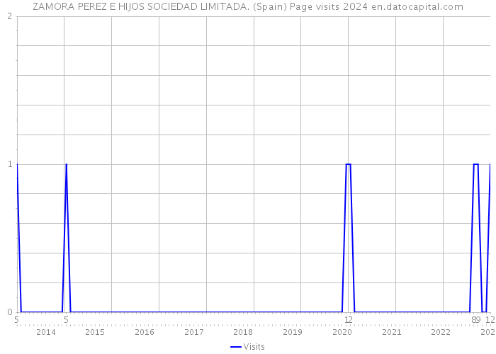 ZAMORA PEREZ E HIJOS SOCIEDAD LIMITADA. (Spain) Page visits 2024 