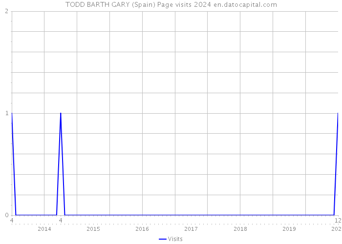 TODD BARTH GARY (Spain) Page visits 2024 