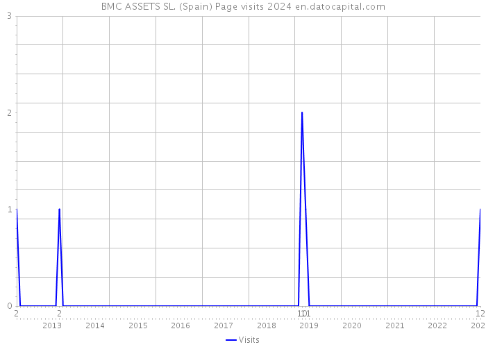 BMC ASSETS SL. (Spain) Page visits 2024 
