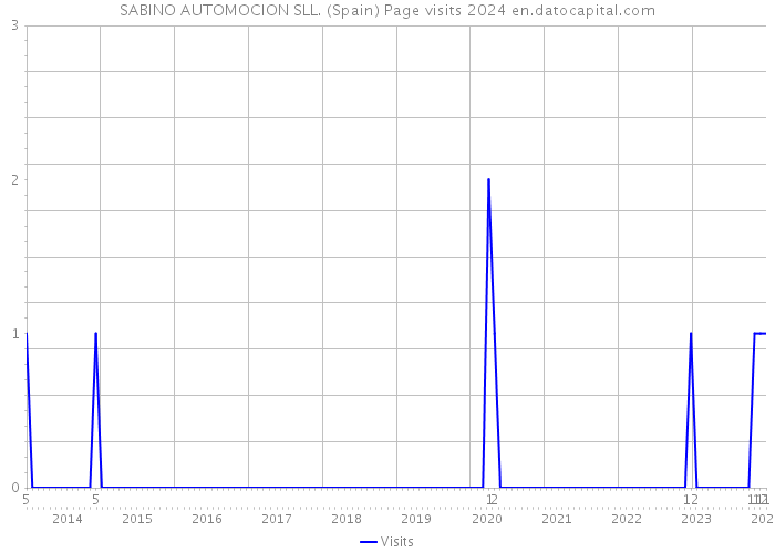 SABINO AUTOMOCION SLL. (Spain) Page visits 2024 