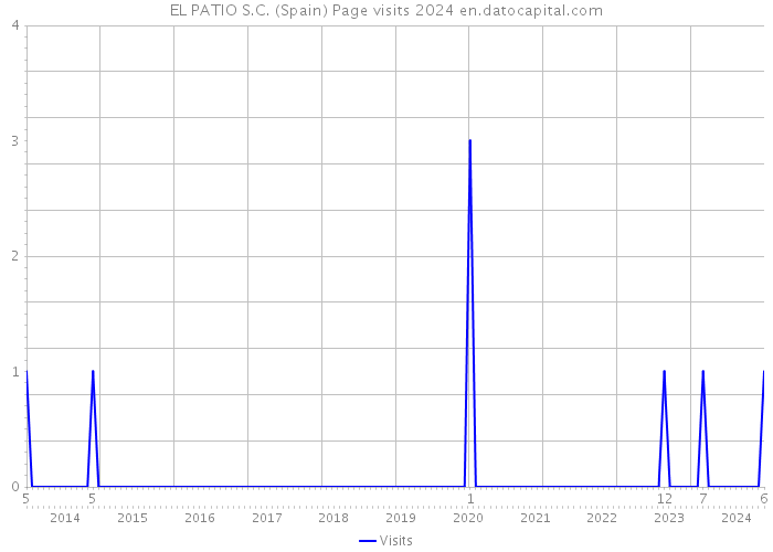 EL PATIO S.C. (Spain) Page visits 2024 