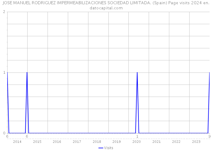 JOSE MANUEL RODRIGUEZ IMPERMEABILIZACIONES SOCIEDAD LIMITADA. (Spain) Page visits 2024 