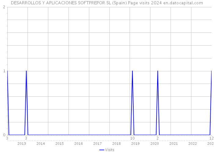 DESARROLLOS Y APLICACIONES SOFTPREPOR SL (Spain) Page visits 2024 