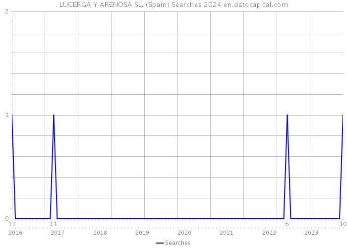 LUCERGA Y ARENOSA SL. (Spain) Searches 2024 