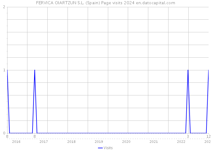 FERVICA OIARTZUN S.L. (Spain) Page visits 2024 