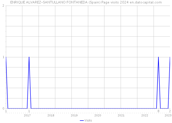 ENRIQUE ALVAREZ-SANTULLANO FONTANEDA (Spain) Page visits 2024 