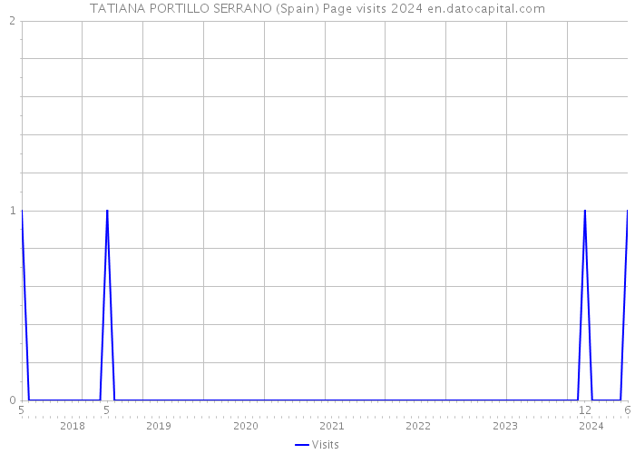 TATIANA PORTILLO SERRANO (Spain) Page visits 2024 