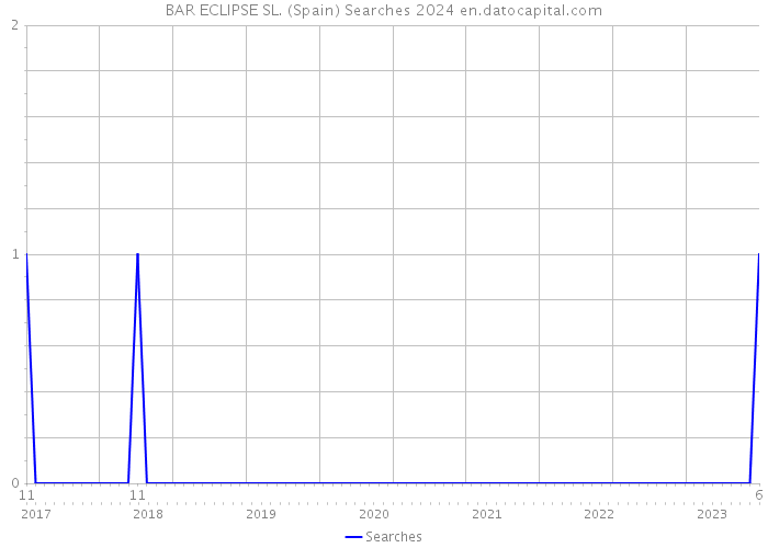 BAR ECLIPSE SL. (Spain) Searches 2024 