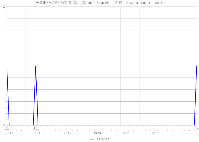 ECLIPSE ART WORK S.L. (Spain) Searches 2024 