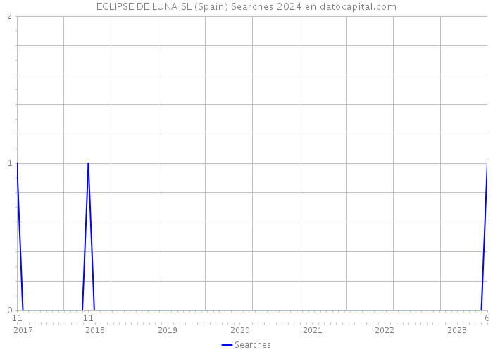 ECLIPSE DE LUNA SL (Spain) Searches 2024 