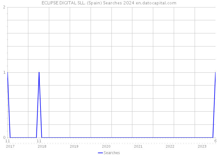 ECLIPSE DIGITAL SLL. (Spain) Searches 2024 