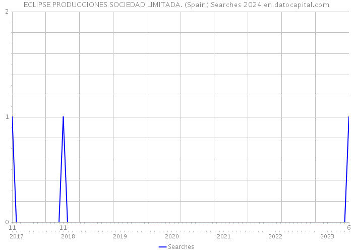 ECLIPSE PRODUCCIONES SOCIEDAD LIMITADA. (Spain) Searches 2024 