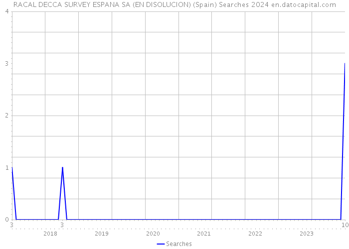 RACAL DECCA SURVEY ESPANA SA (EN DISOLUCION) (Spain) Searches 2024 