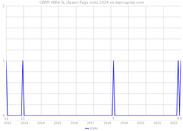 CERPI VERA SL (Spain) Page visits 2024 