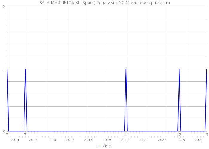SALA MARTINICA SL (Spain) Page visits 2024 