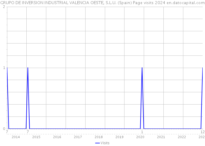 GRUPO DE INVERSION INDUSTRIAL VALENCIA OESTE, S.L.U. (Spain) Page visits 2024 