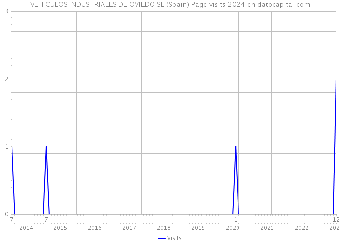 VEHICULOS INDUSTRIALES DE OVIEDO SL (Spain) Page visits 2024 