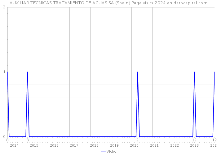AUXILIAR TECNICAS TRATAMIENTO DE AGUAS SA (Spain) Page visits 2024 