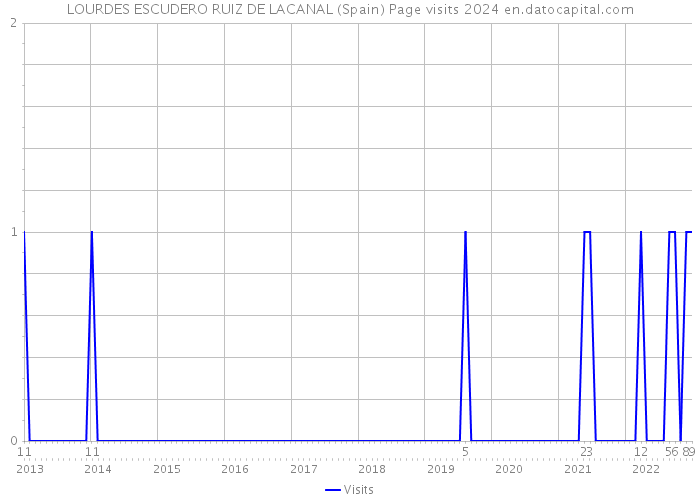 LOURDES ESCUDERO RUIZ DE LACANAL (Spain) Page visits 2024 