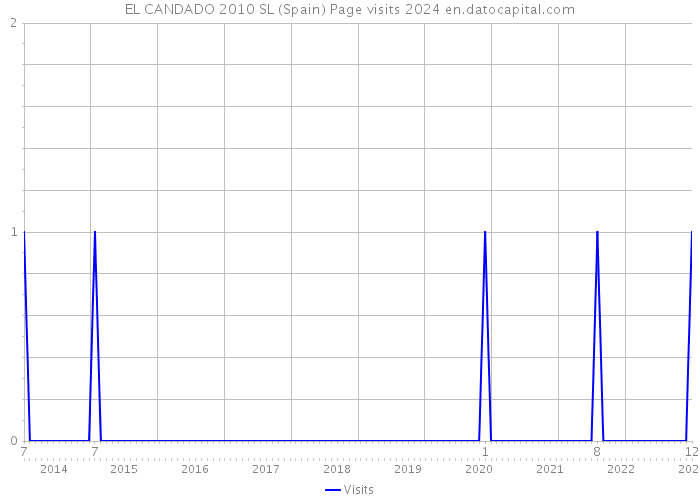 EL CANDADO 2010 SL (Spain) Page visits 2024 