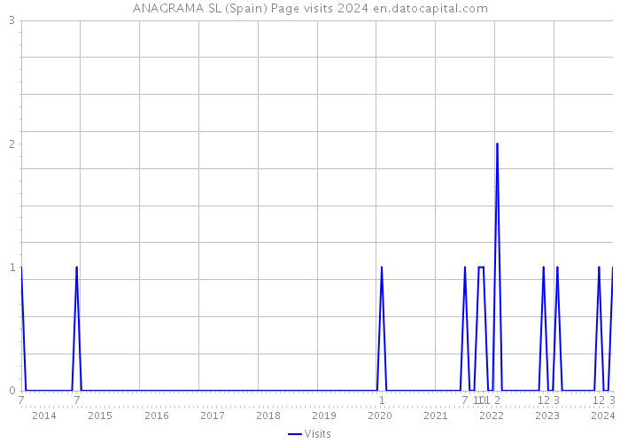 ANAGRAMA SL (Spain) Page visits 2024 