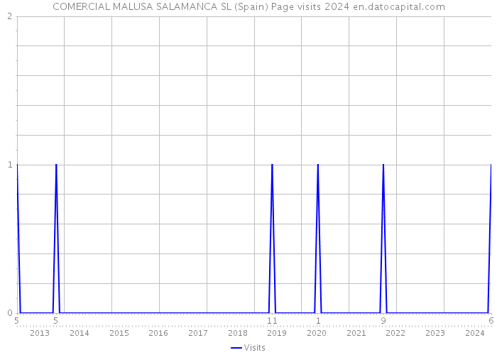 COMERCIAL MALUSA SALAMANCA SL (Spain) Page visits 2024 