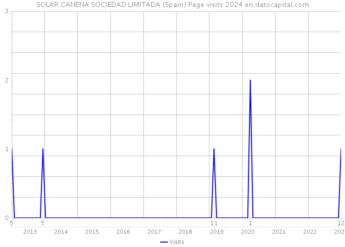SOLAR CANENA SOCIEDAD LIMITADA (Spain) Page visits 2024 