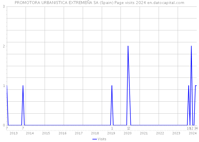 PROMOTORA URBANISTICA EXTREMEÑA SA (Spain) Page visits 2024 