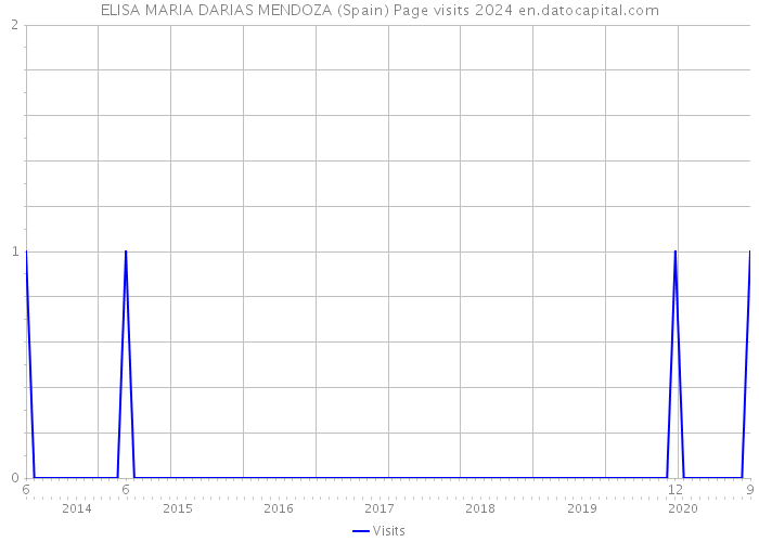 ELISA MARIA DARIAS MENDOZA (Spain) Page visits 2024 