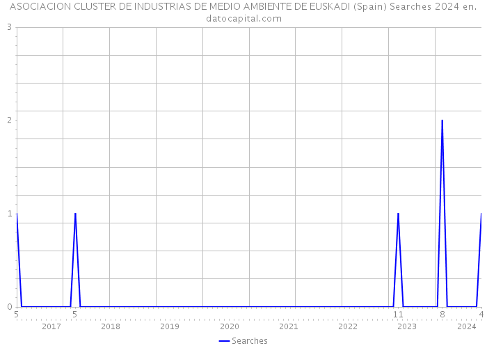 ASOCIACION CLUSTER DE INDUSTRIAS DE MEDIO AMBIENTE DE EUSKADI (Spain) Searches 2024 