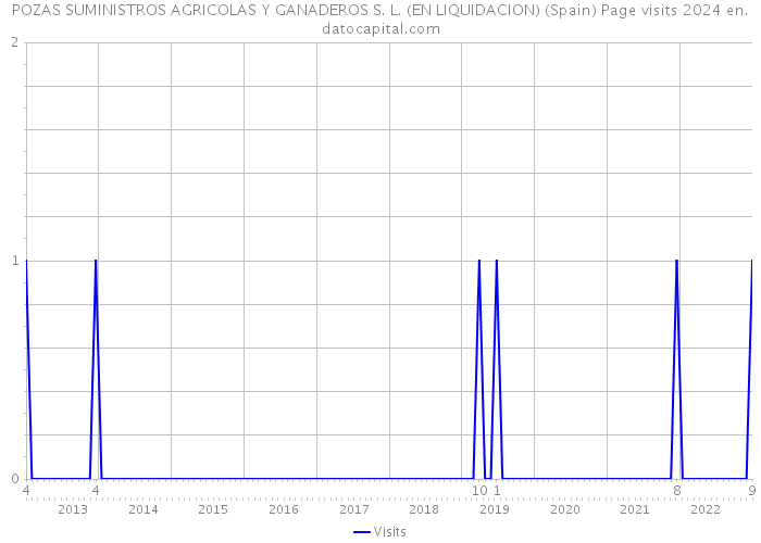 POZAS SUMINISTROS AGRICOLAS Y GANADEROS S. L. (EN LIQUIDACION) (Spain) Page visits 2024 