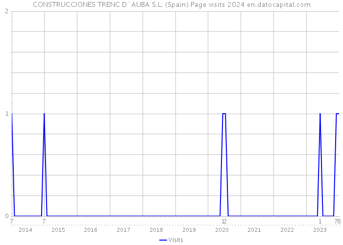 CONSTRUCCIONES TRENC D`AUBA S.L. (Spain) Page visits 2024 