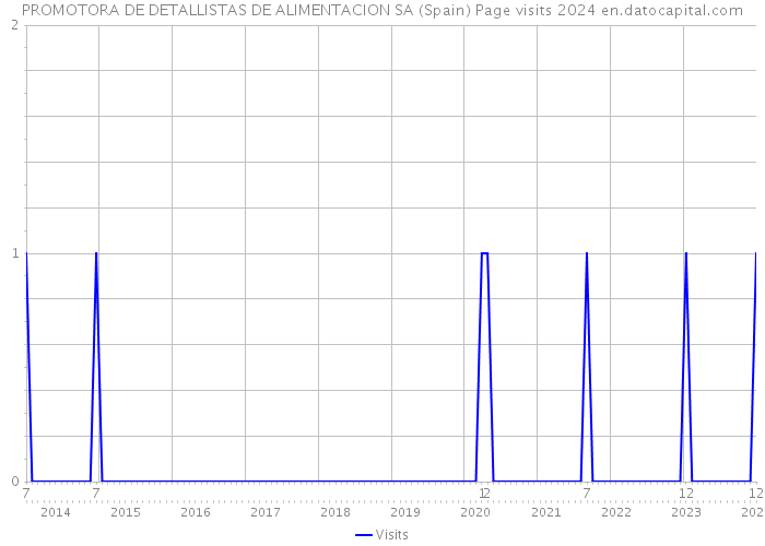 PROMOTORA DE DETALLISTAS DE ALIMENTACION SA (Spain) Page visits 2024 