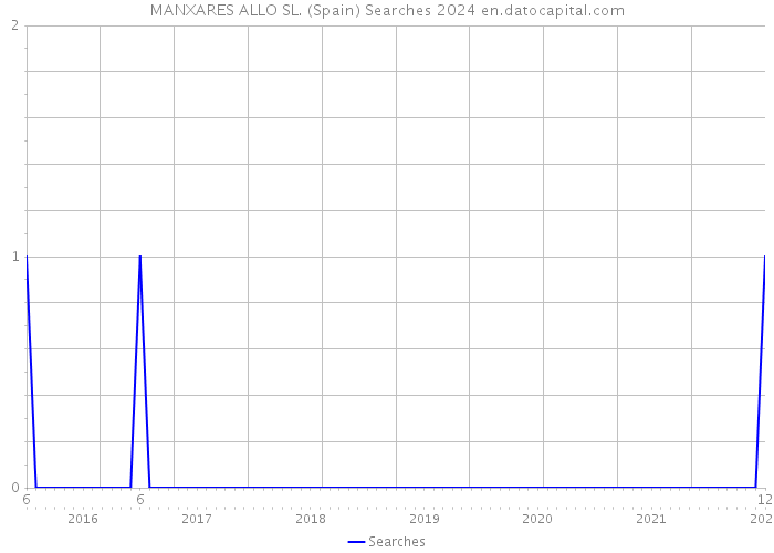 MANXARES ALLO SL. (Spain) Searches 2024 