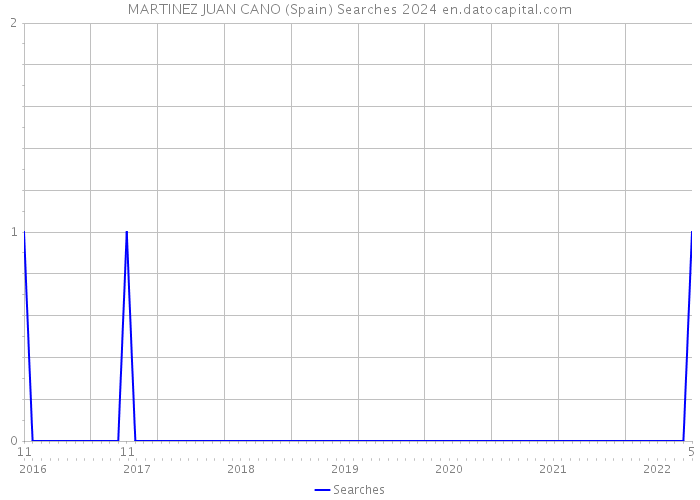 MARTINEZ JUAN CANO (Spain) Searches 2024 