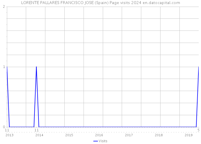 LORENTE PALLARES FRANCISCO JOSE (Spain) Page visits 2024 