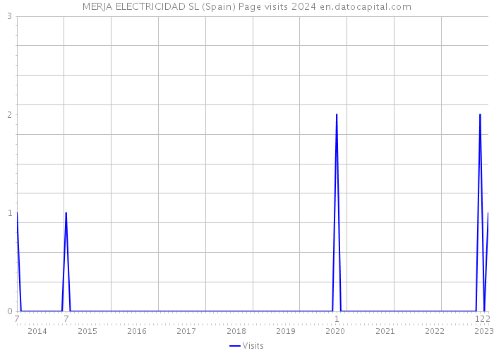 MERJA ELECTRICIDAD SL (Spain) Page visits 2024 