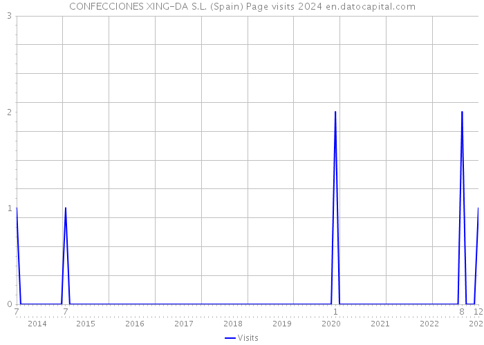 CONFECCIONES XING-DA S.L. (Spain) Page visits 2024 