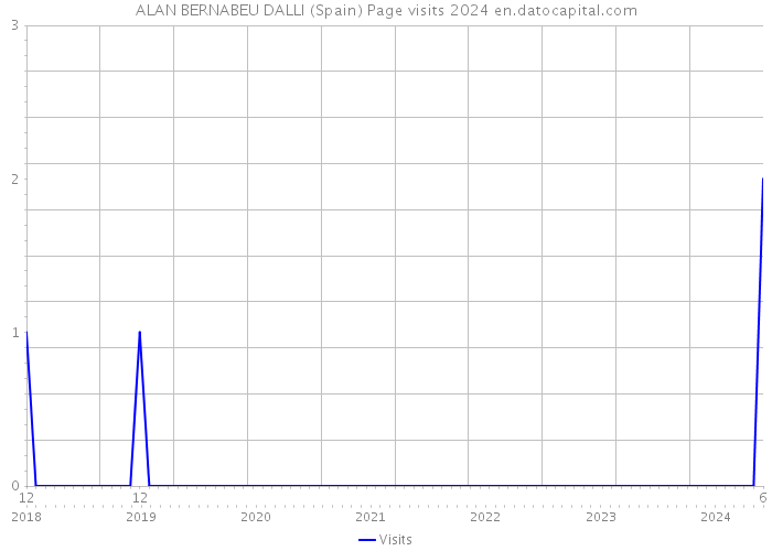 ALAN BERNABEU DALLI (Spain) Page visits 2024 