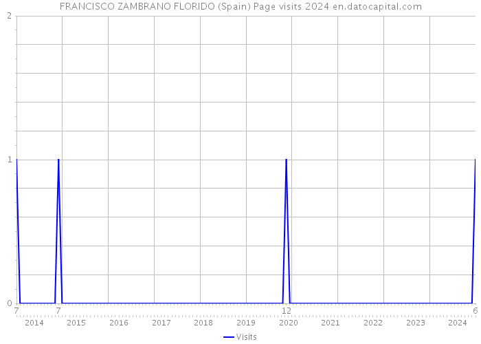 FRANCISCO ZAMBRANO FLORIDO (Spain) Page visits 2024 