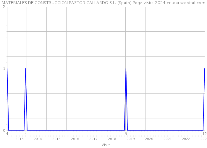 MATERIALES DE CONSTRUCCION PASTOR GALLARDO S.L. (Spain) Page visits 2024 
