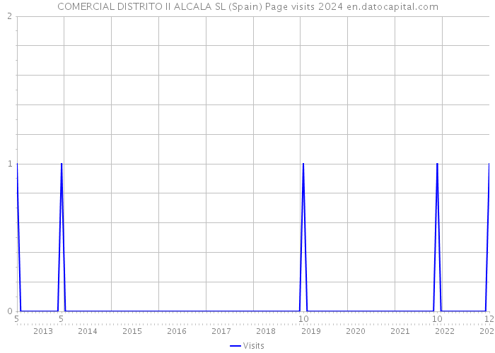 COMERCIAL DISTRITO II ALCALA SL (Spain) Page visits 2024 