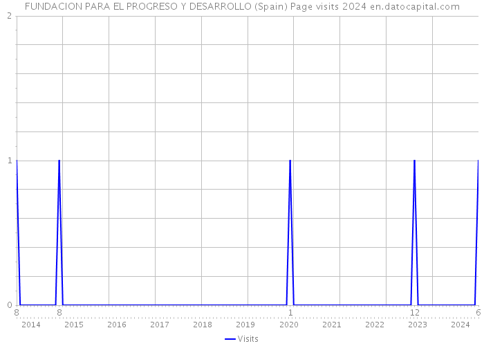 FUNDACION PARA EL PROGRESO Y DESARROLLO (Spain) Page visits 2024 